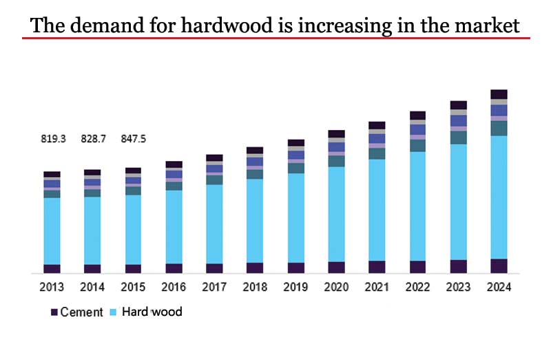 Graph chart of increasing demand for hardwood