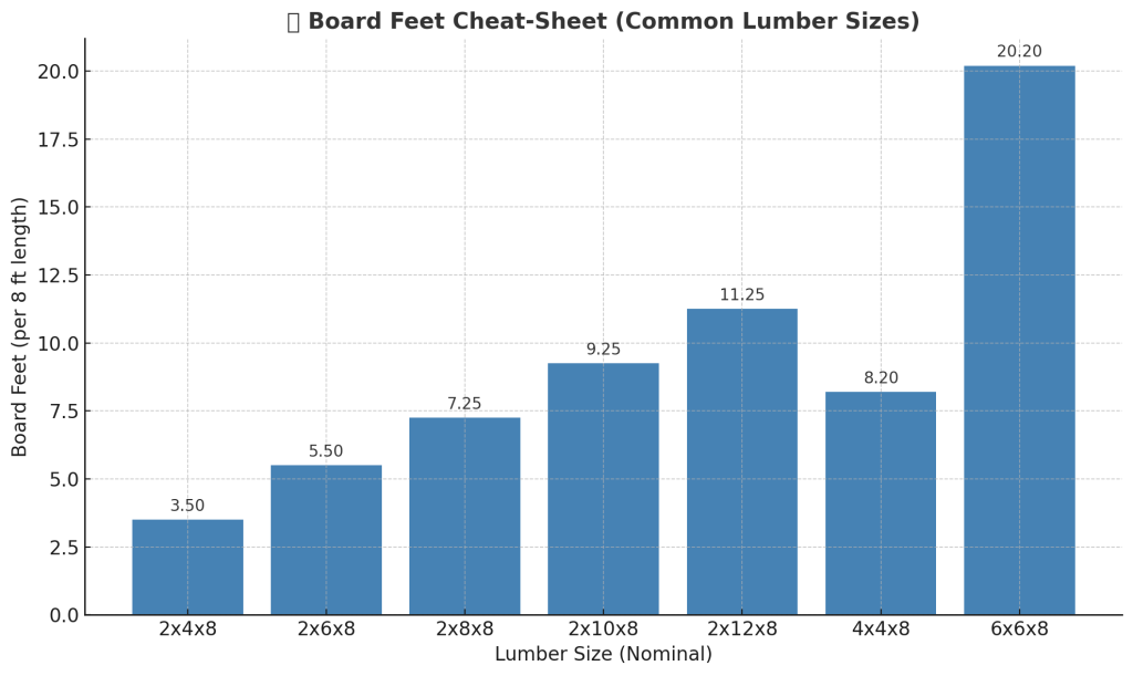 board feet cheat sheet